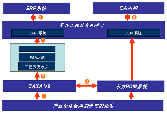 東方機電集團：CAPP係統的成功應用
